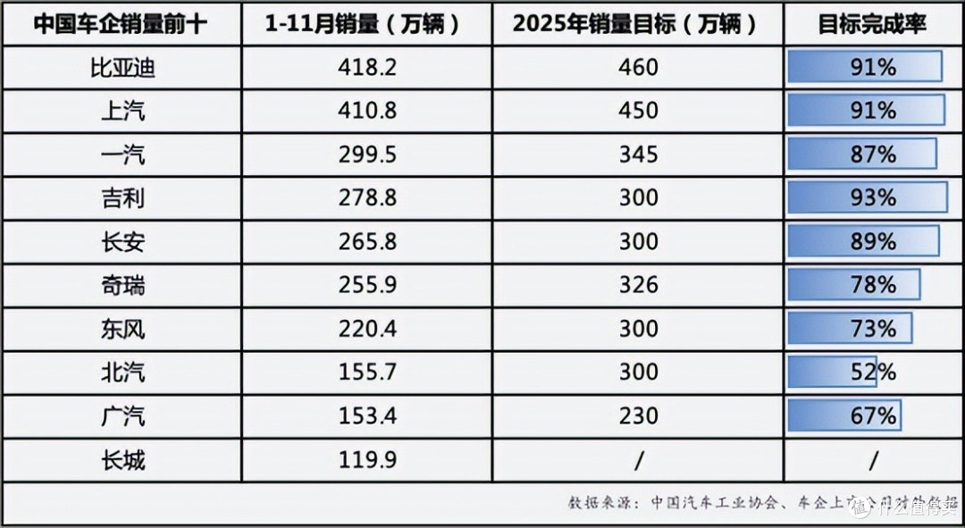 前11月累计销量突破418万辆,比亚迪全年目标超额在望