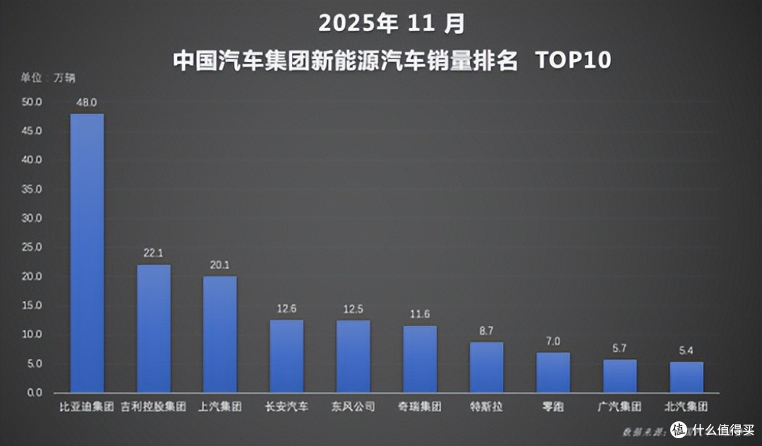 前11月累计销量突破418万辆,比亚迪全年目标超额在望