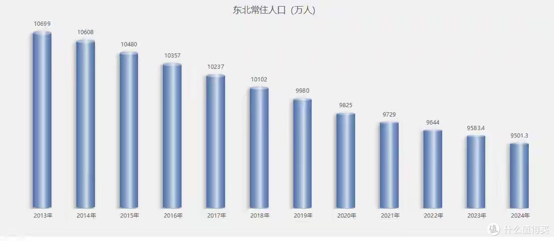 1456万人"凭空蒸发"!东北人口现黑洞,流失规模超过一个武汉市!
