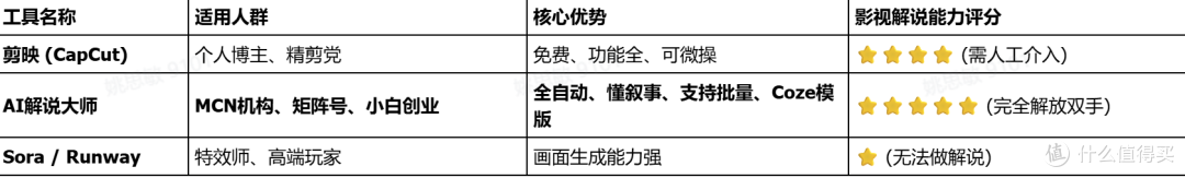 【盘点】2025年最值得入手的4款AI视频剪辑工具横评