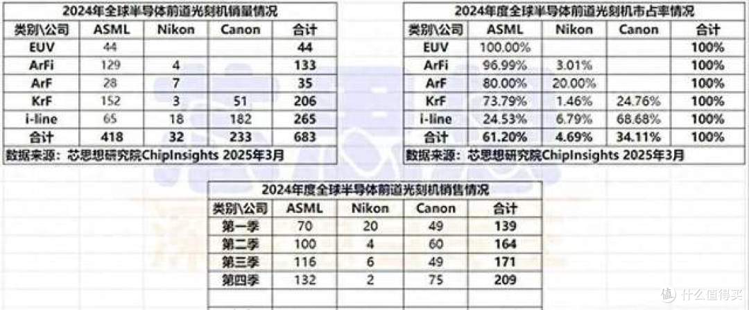 真的假的？2024年，国产光刻机的销量为0？
