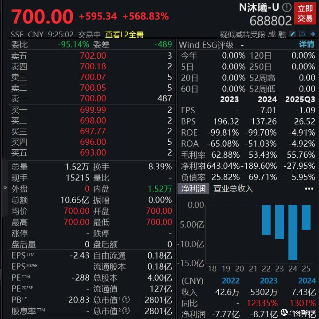 沐曦上市首日股价飙升近600%_基金证券_什么值得买