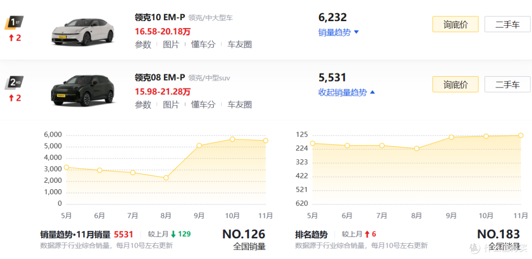 2.0T+8AT,领克的这台经典SUV只要11万了……