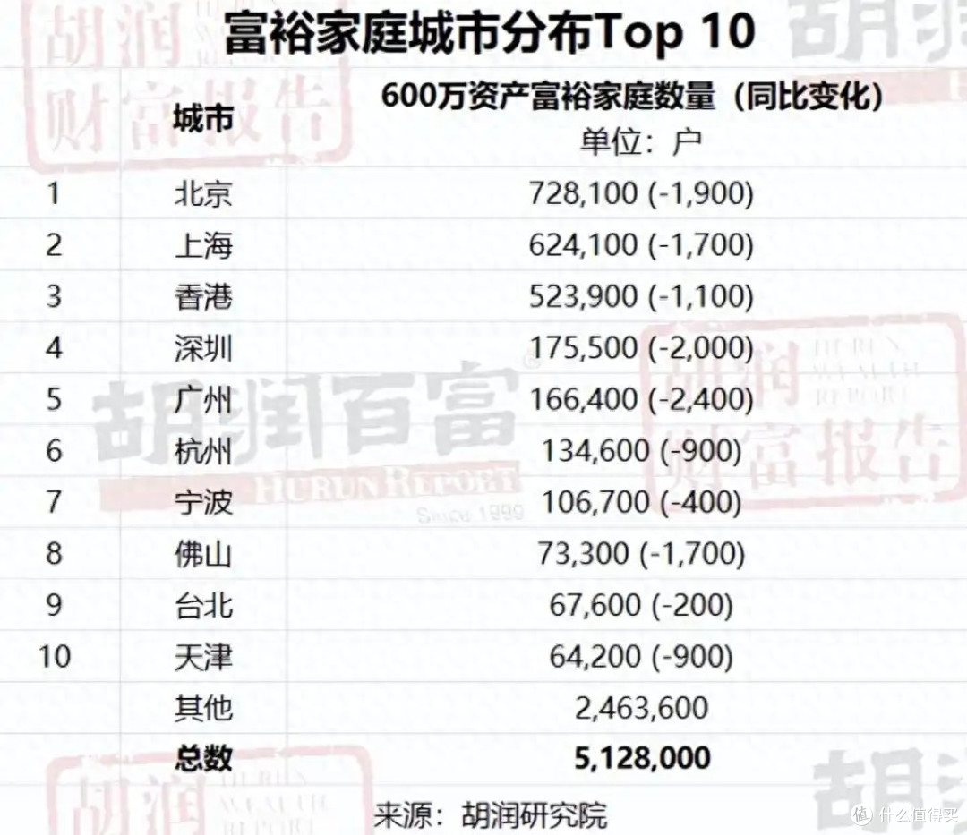 高净值家庭”标准出炉，中国总共有414.2万户，你家达标了吗？_理财_什么值得买