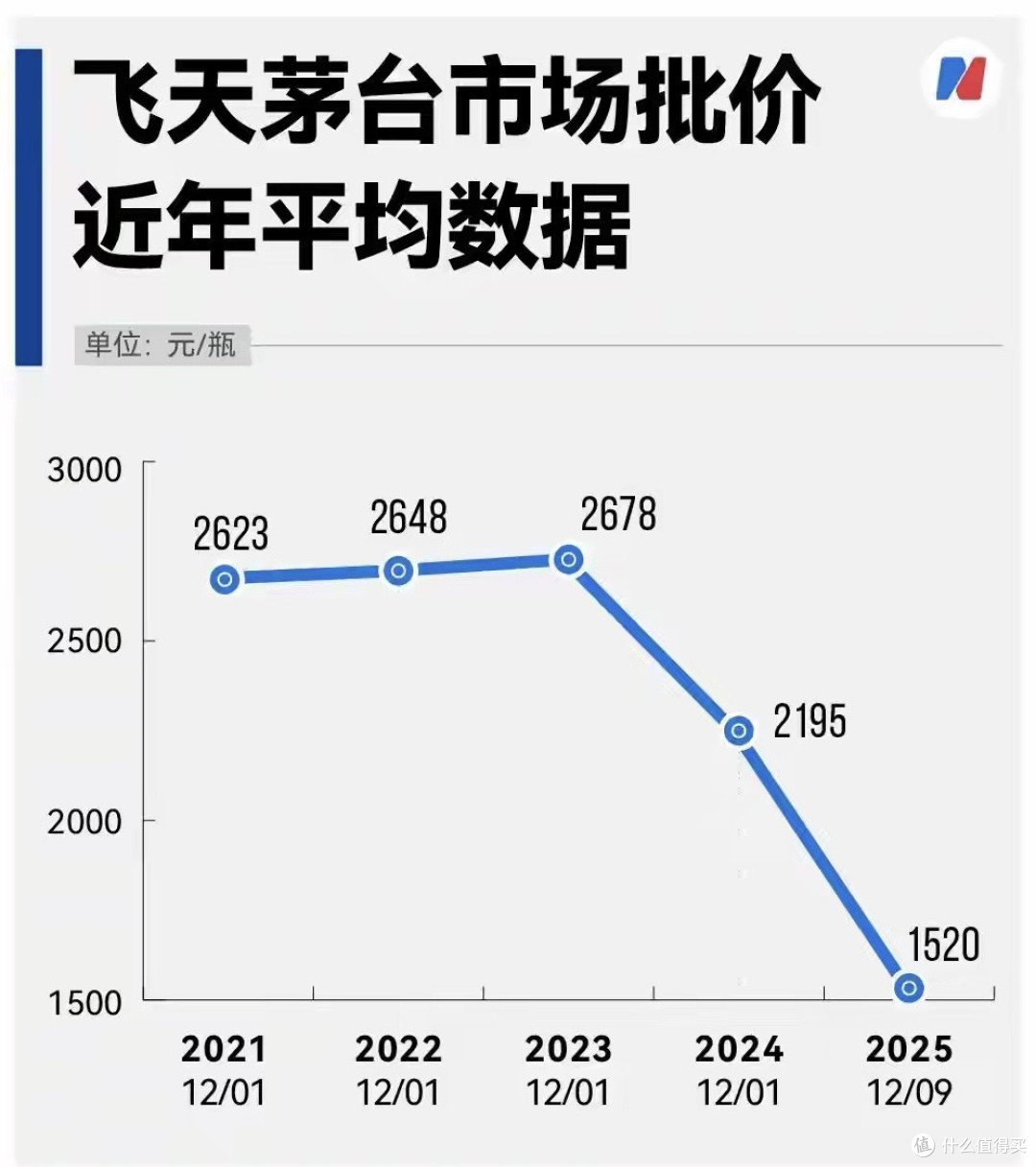 茅台价格跌破1499后紧急救市,两天暴涨85元,能持续吗?
