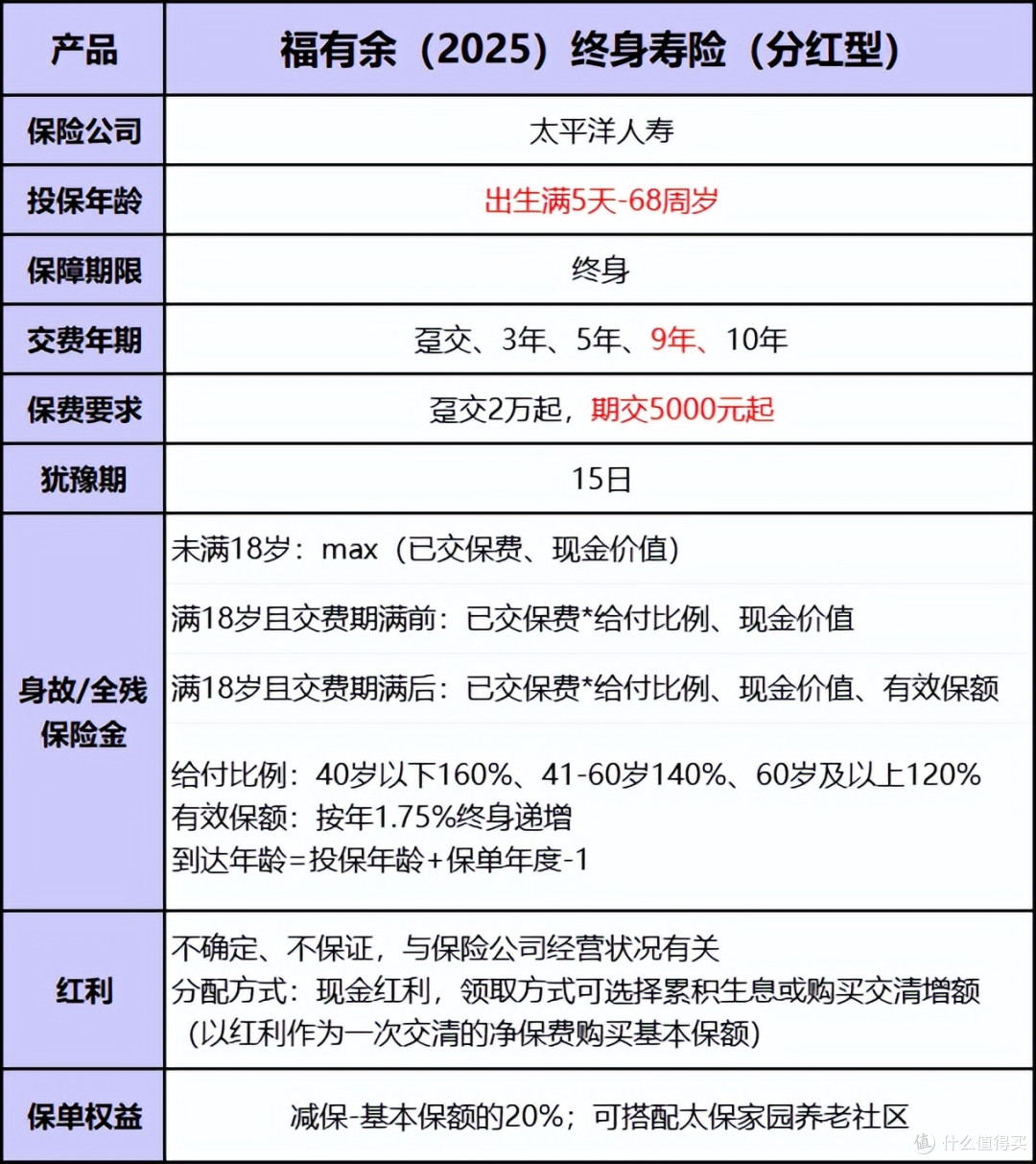 太保福有余2025终身寿险(分红型)升级上线,收益怎么样