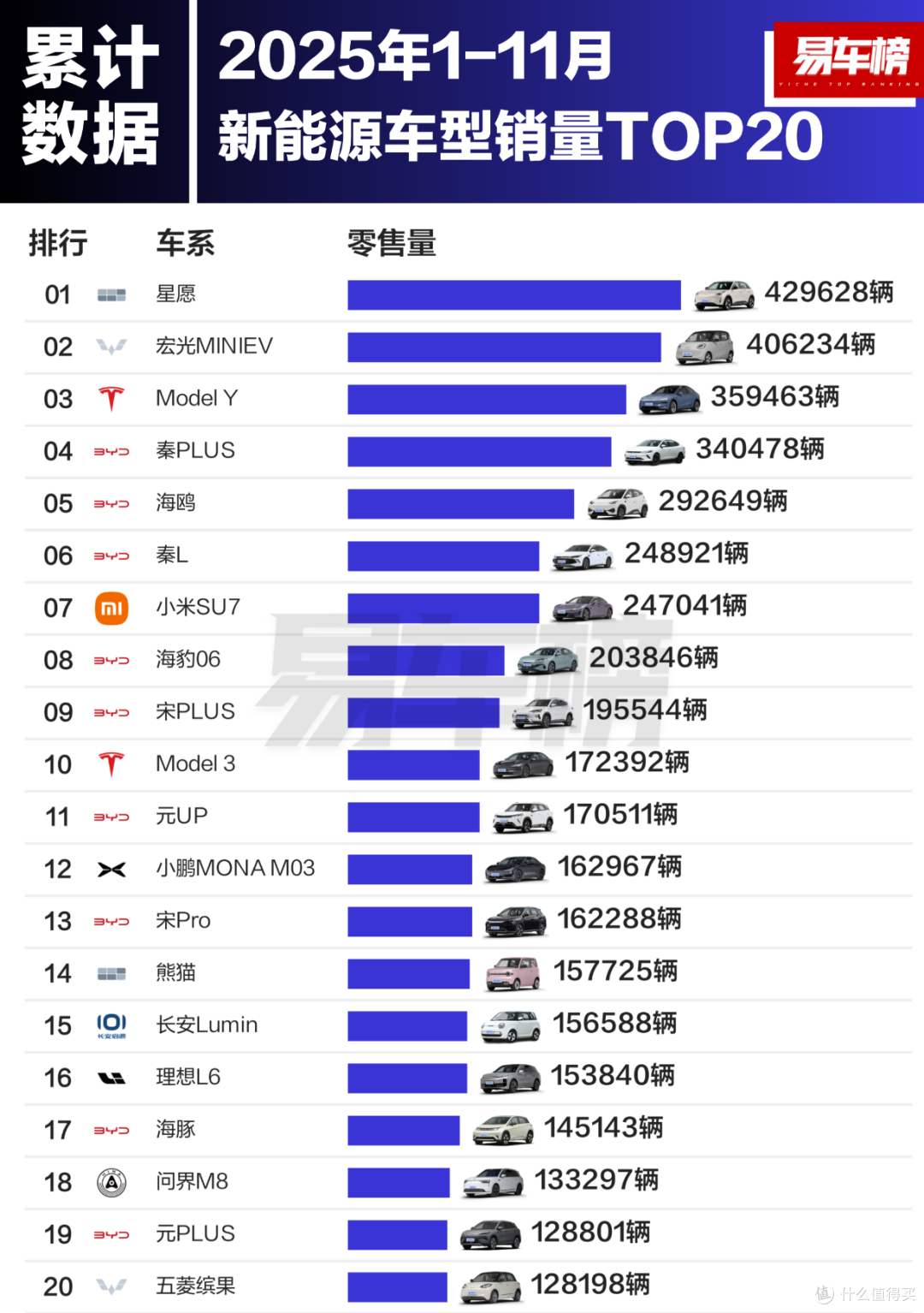 没啥意外！今年国内最畅销20款新能源汽车，18款是国产！