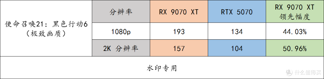 玩游戏的友友们,同价格下 9070 XT 完胜 RTX 5070,别选错了呀