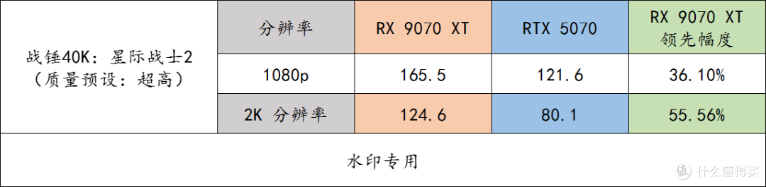玩游戏的友友们,同价格下 9070 XT 完胜 RTX 5070,别选错了呀