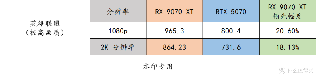 玩游戏的友友们,同价格下 9070 XT 完胜 RTX 5070,别选错了呀