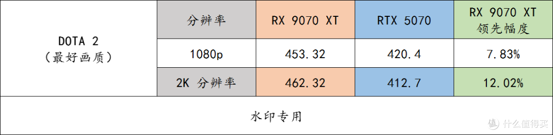 玩游戏的友友们,同价格下 9070 XT 完胜 RTX 5070,别选错了呀