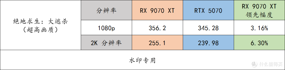 玩游戏的友友们,同价格下 9070 XT 完胜 RTX 5070,别选错了呀