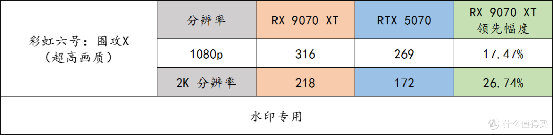 玩游戏的友友们,同价格下 9070 XT 完胜 RTX 5070,别选错了呀