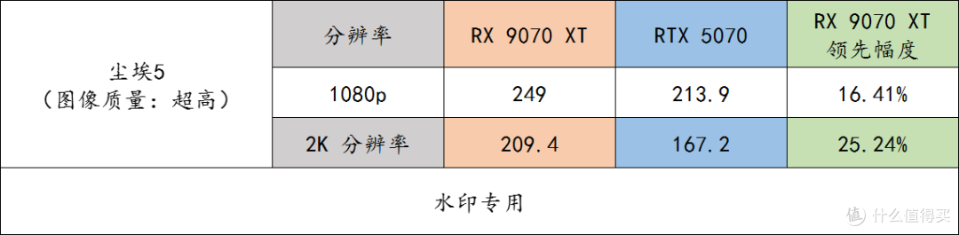 玩游戏的友友们,同价格下 9070 XT 完胜 RTX 5070,别选错了呀
