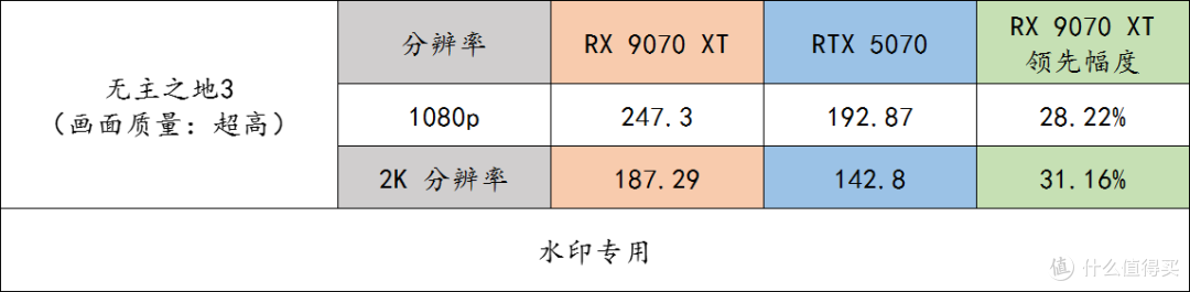 玩游戏的友友们,同价格下 9070 XT 完胜 RTX 5070,别选错了呀