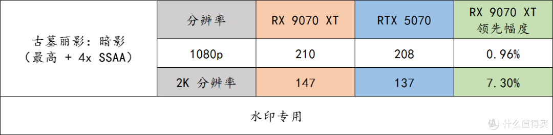 玩游戏的友友们,同价格下 9070 XT 完胜 RTX 5070,别选错了呀