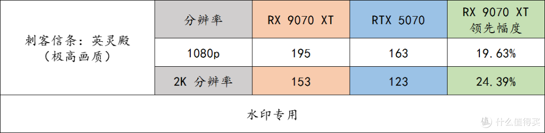 玩游戏的友友们,同价格下 9070 XT 完胜 RTX 5070,别选错了呀