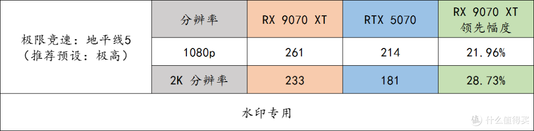 玩游戏的友友们,同价格下 9070 XT 完胜 RTX 5070,别选错了呀