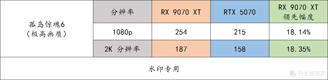 玩游戏的友友们,同价格下 9070 XT 完胜 RTX 5070,别选错了呀