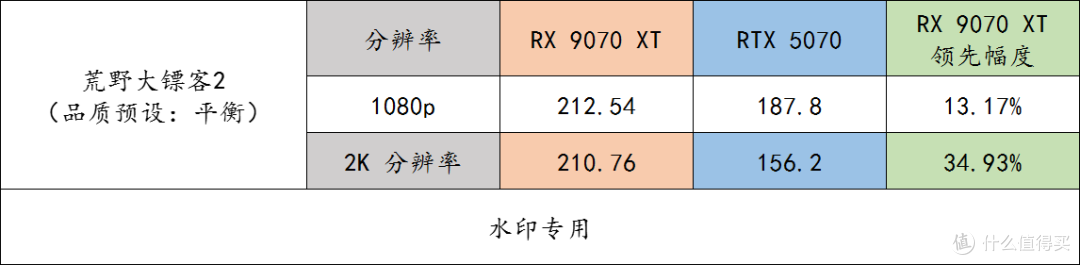 玩游戏的友友们,同价格下 9070 XT 完胜 RTX 5070,别选错了呀