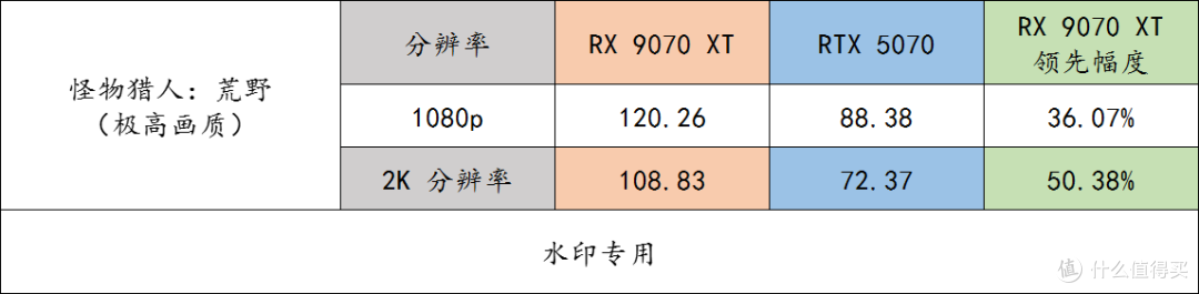 玩游戏的友友们,同价格下 9070 XT 完胜 RTX 5070,别选错了呀