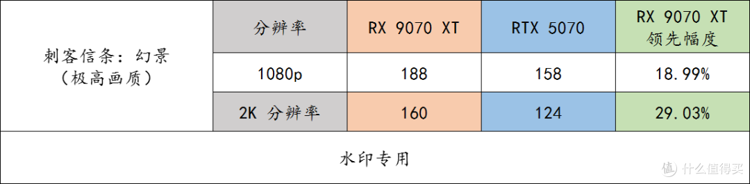 玩游戏的友友们,同价格下 9070 XT 完胜 RTX 5070,别选错了呀