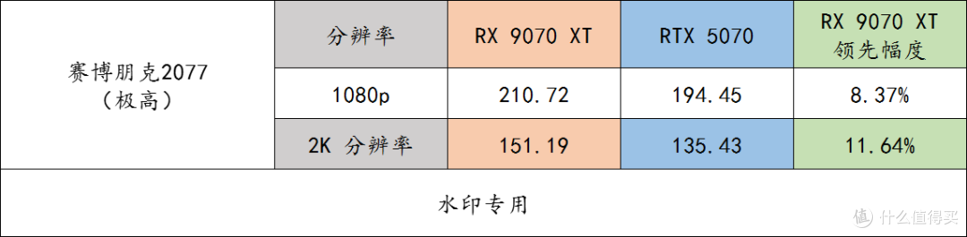 玩游戏的友友们,同价格下 9070 XT 完胜 RTX 5070,别选错了呀
