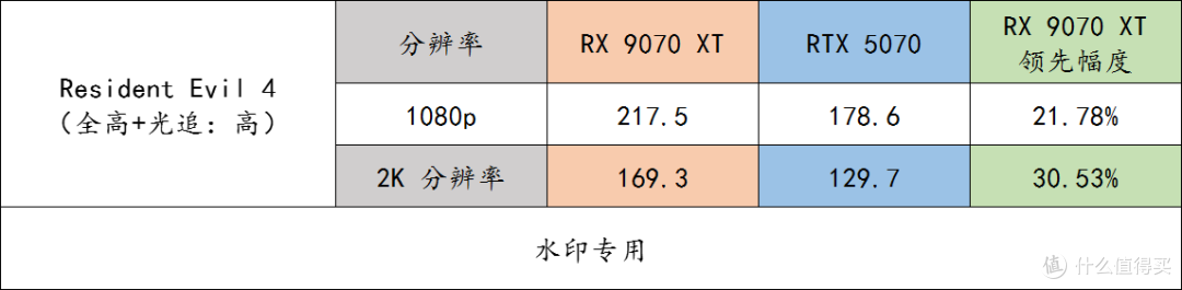 玩游戏的友友们,同价格下 9070 XT 完胜 RTX 5070,别选错了呀