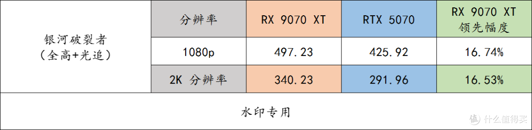 玩游戏的友友们,同价格下 9070 XT 完胜 RTX 5070,别选错了呀
