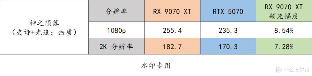 玩游戏的友友们,同价格下 9070 XT 完胜 RTX 5070,别选错了呀