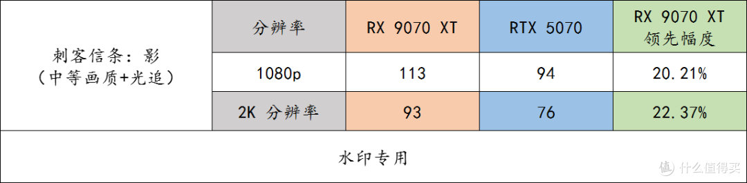 玩游戏的友友们,同价格下 9070 XT 完胜 RTX 5070,别选错了呀