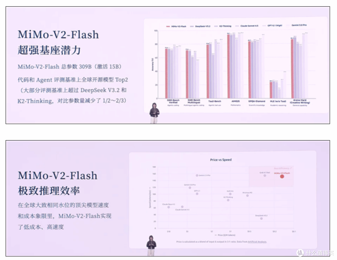 AI圈炸了!95后天才少女罗福莉首秀,小米大模型直接杀到全球TOP2