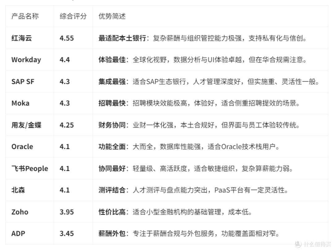 基于效能指标的银行人力资源管理软件排行榜Top10出炉