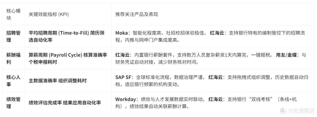 基于效能指标的银行人力资源管理软件排行榜Top10出炉