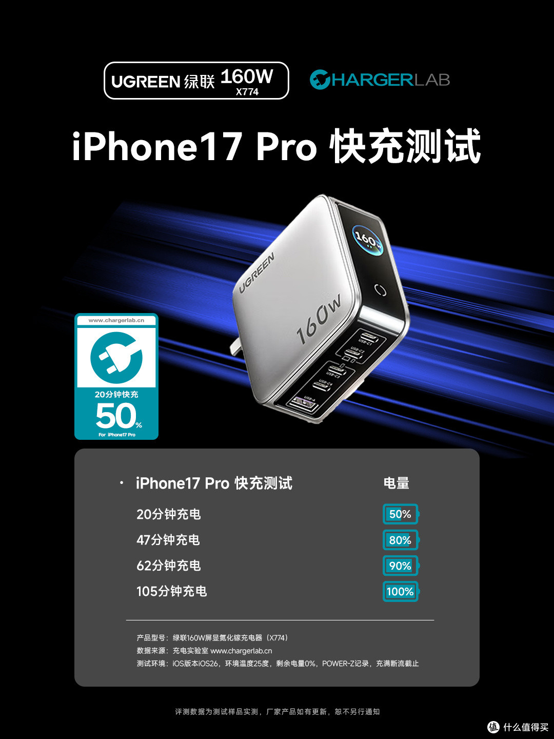 20分钟即可充至50%,绿联速显充160W氮化镓充电器快充测试