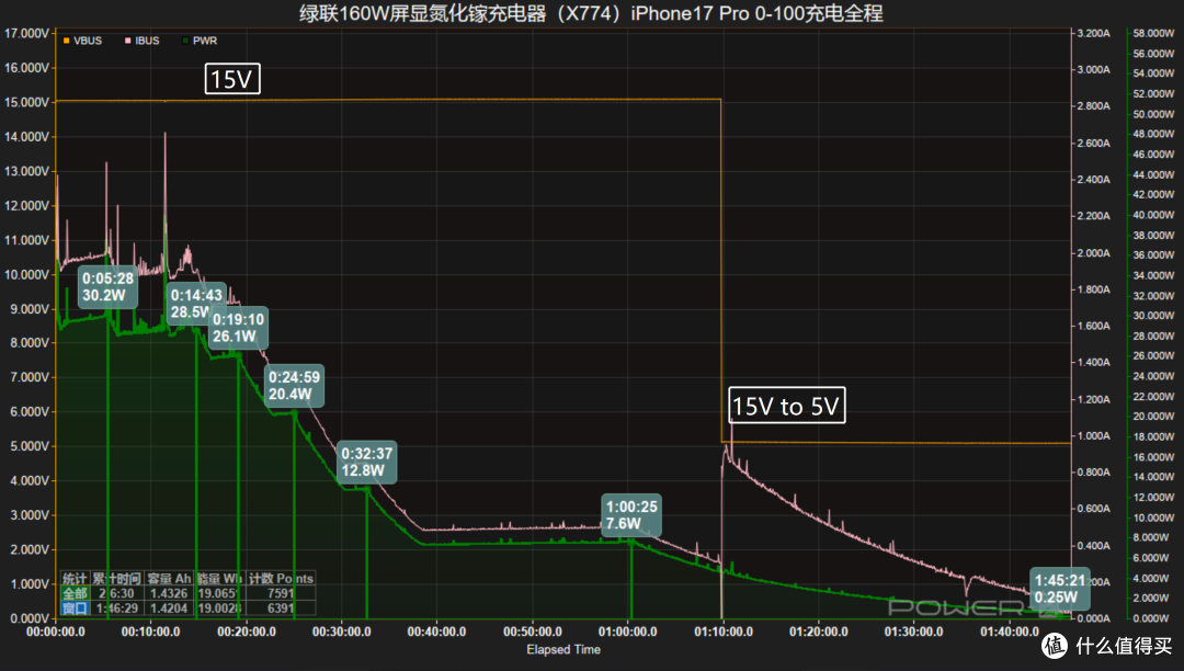 20分钟即可充至50%,绿联速显充160W氮化镓充电器快充测试