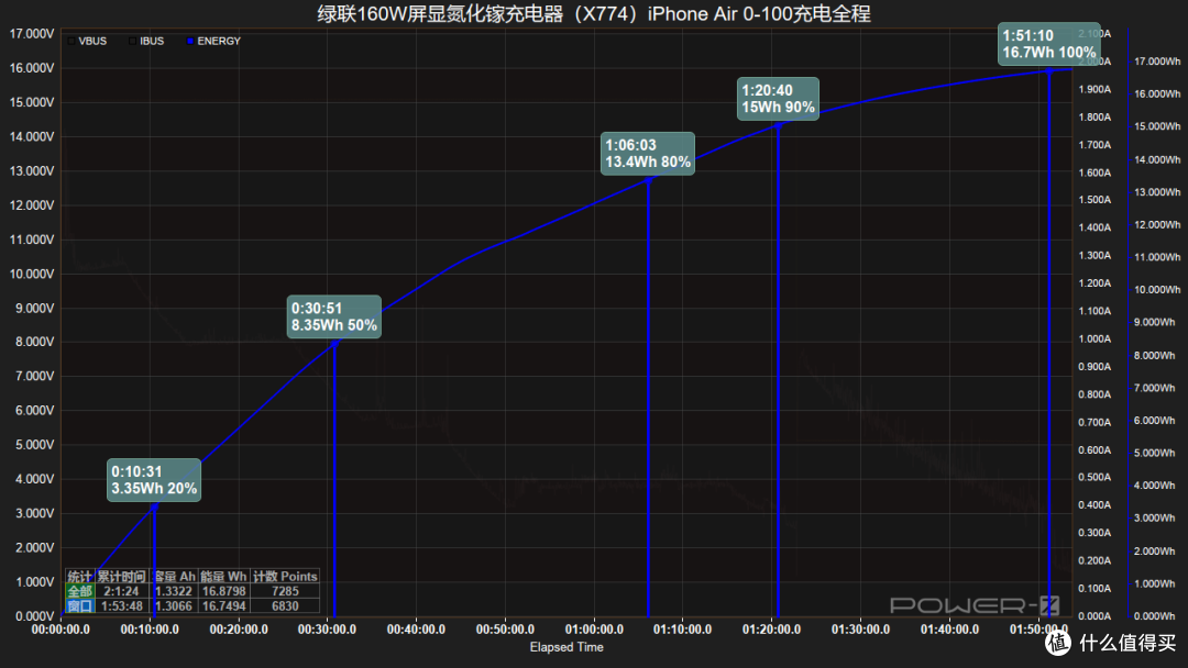 20分钟即可充至50%,绿联速显充160W氮化镓充电器快充测试