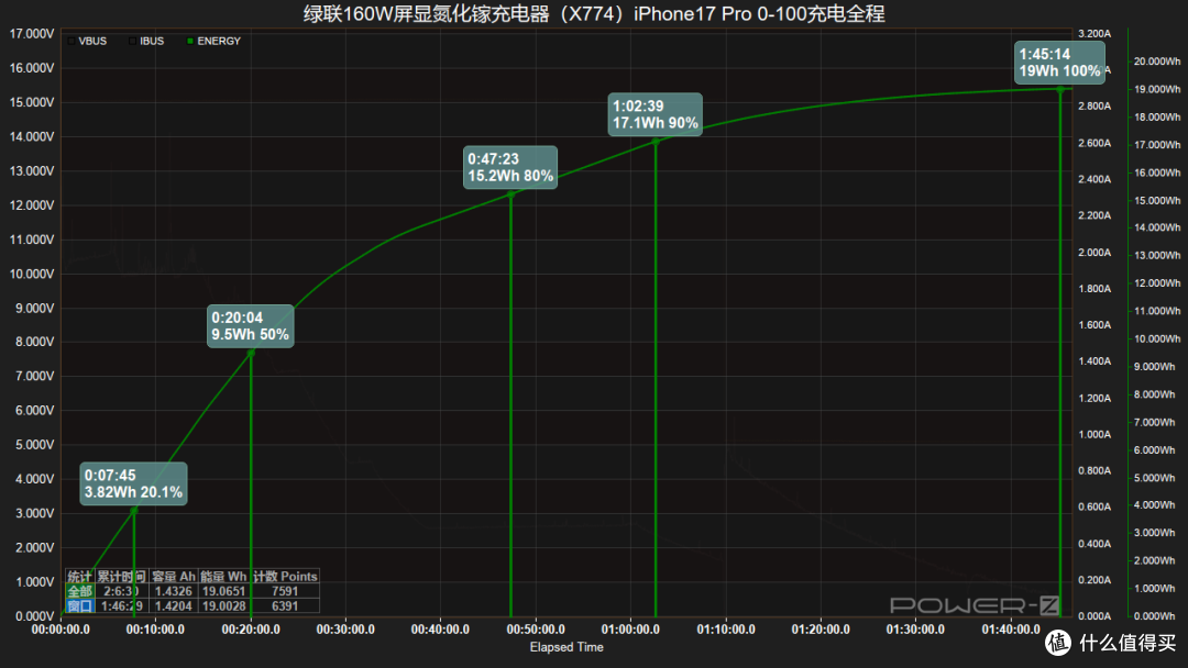 20分钟即可充至50%,绿联速显充160W氮化镓充电器快充测试