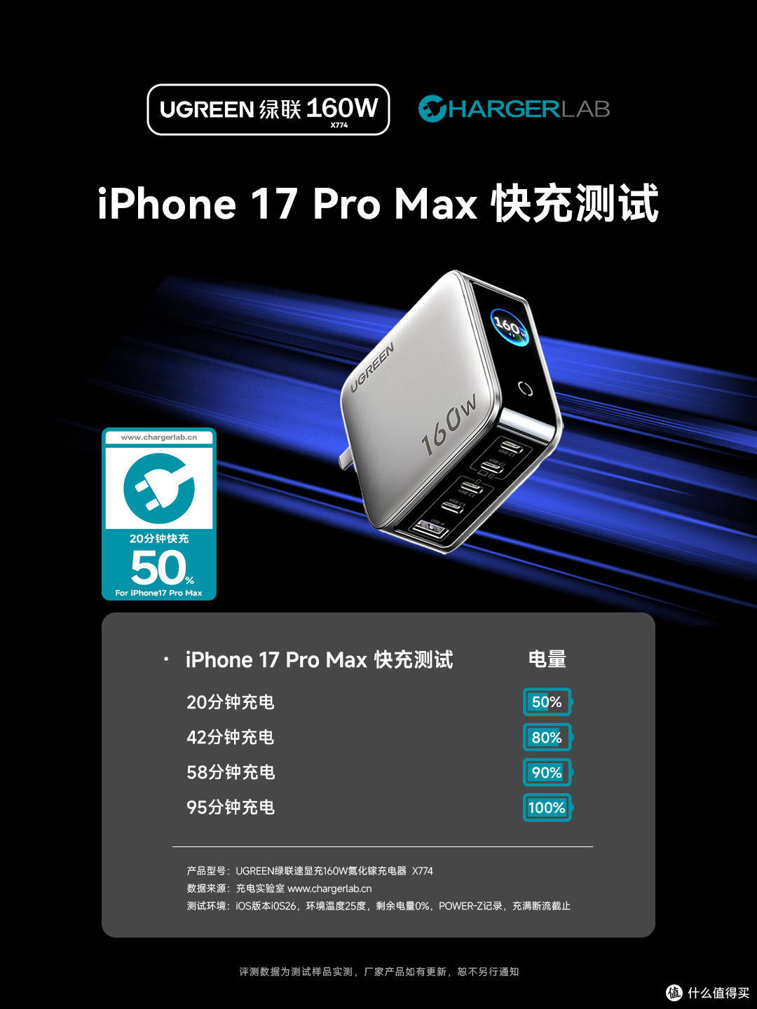 20分钟即可充至50%,绿联速显充160W氮化镓充电器快充测试