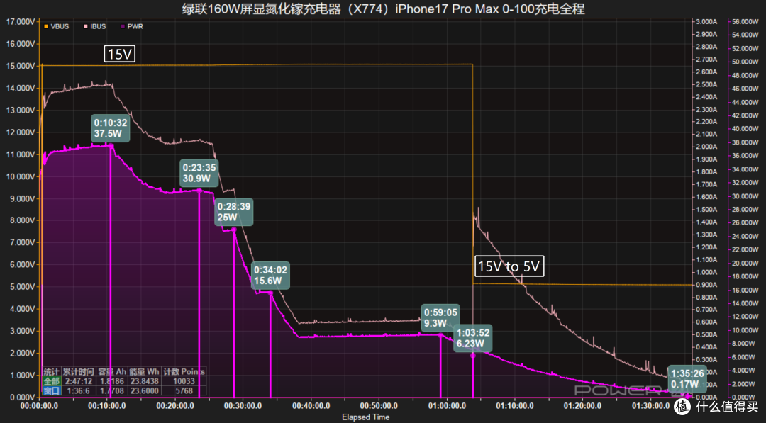 20分钟即可充至50%,绿联速显充160W氮化镓充电器快充测试