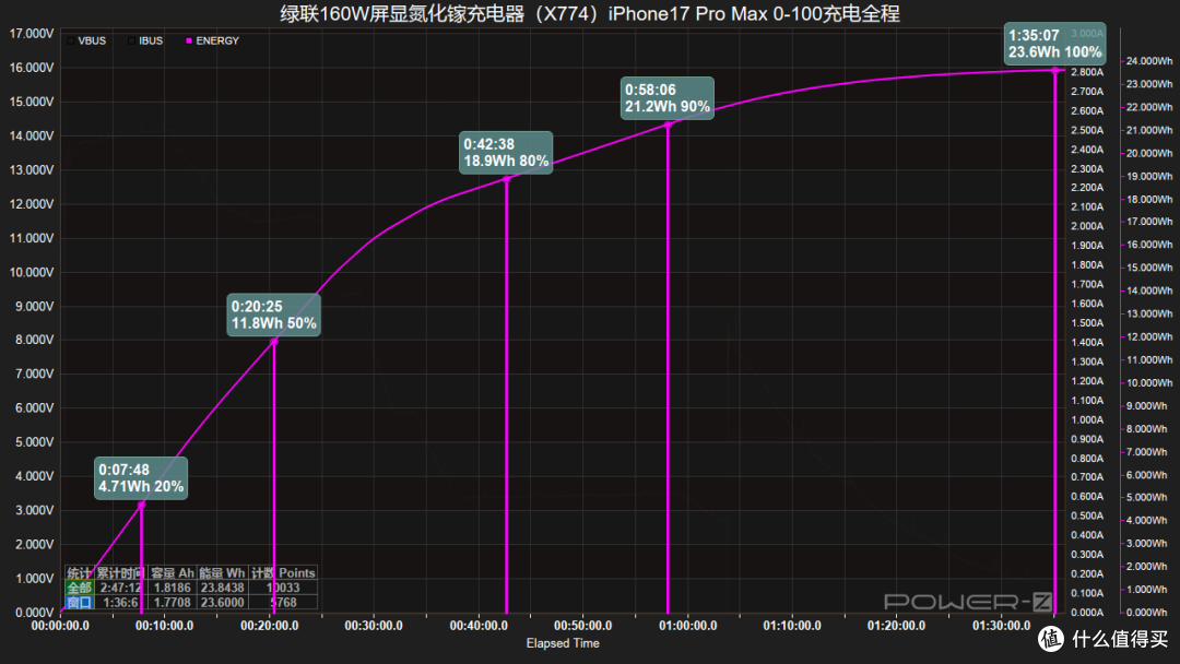 20分钟即可充至50%,绿联速显充160W氮化镓充电器快充测试