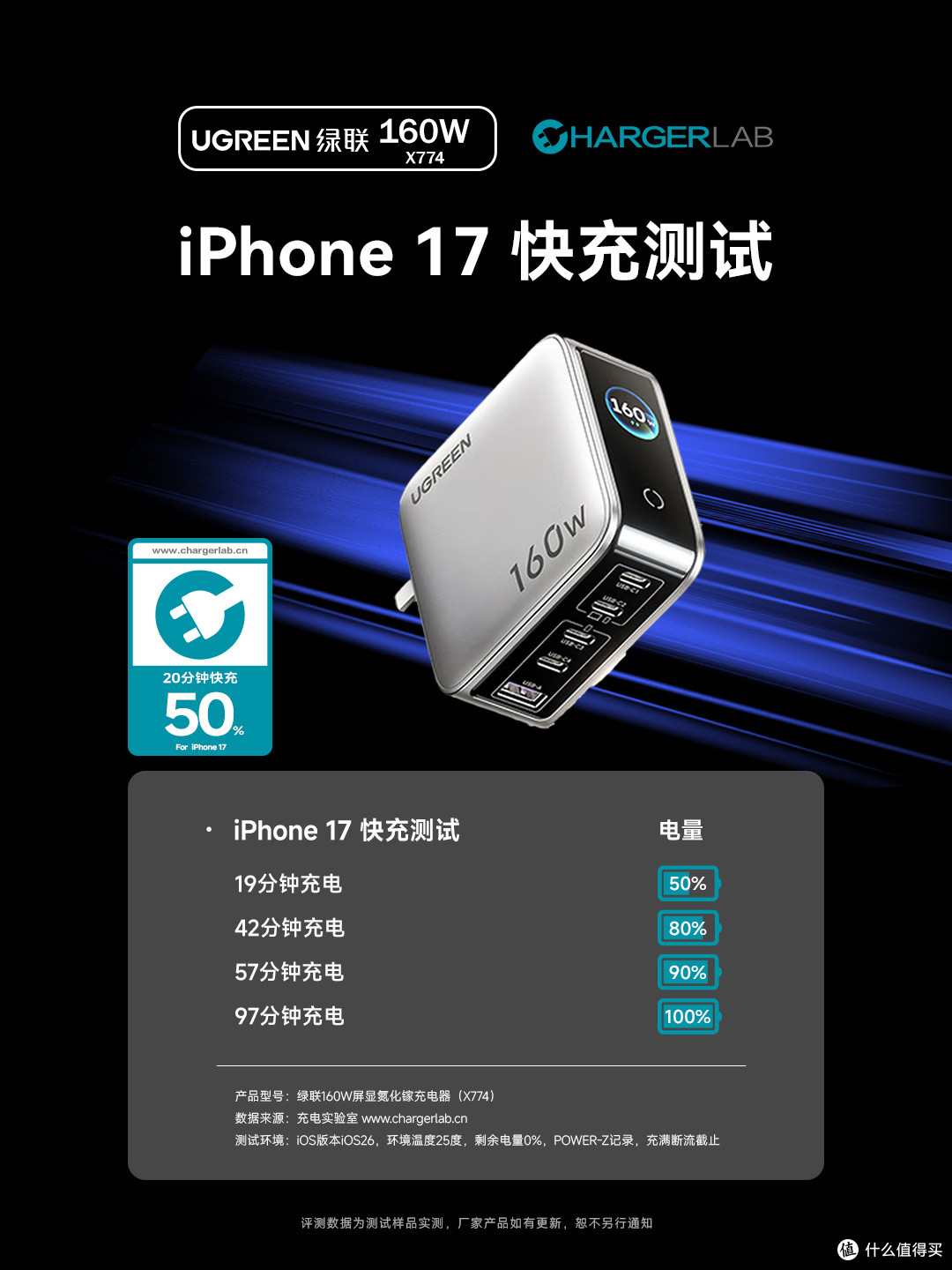 20分钟即可充至50%,绿联速显充160W氮化镓充电器快充测试