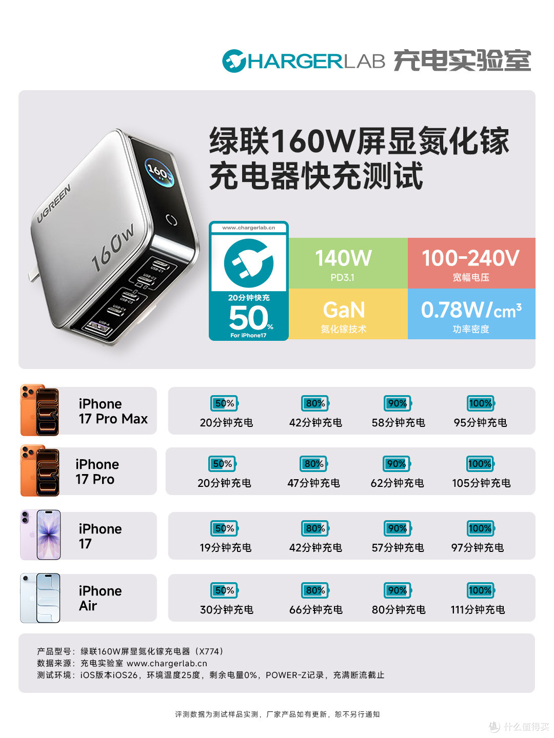 20分钟即可充至50%,绿联速显充160W氮化镓充电器快充测试