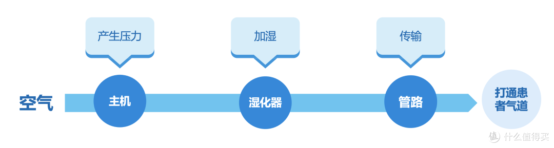 家用呼吸机≠制氧机,慢阻肺患者该如何选择?