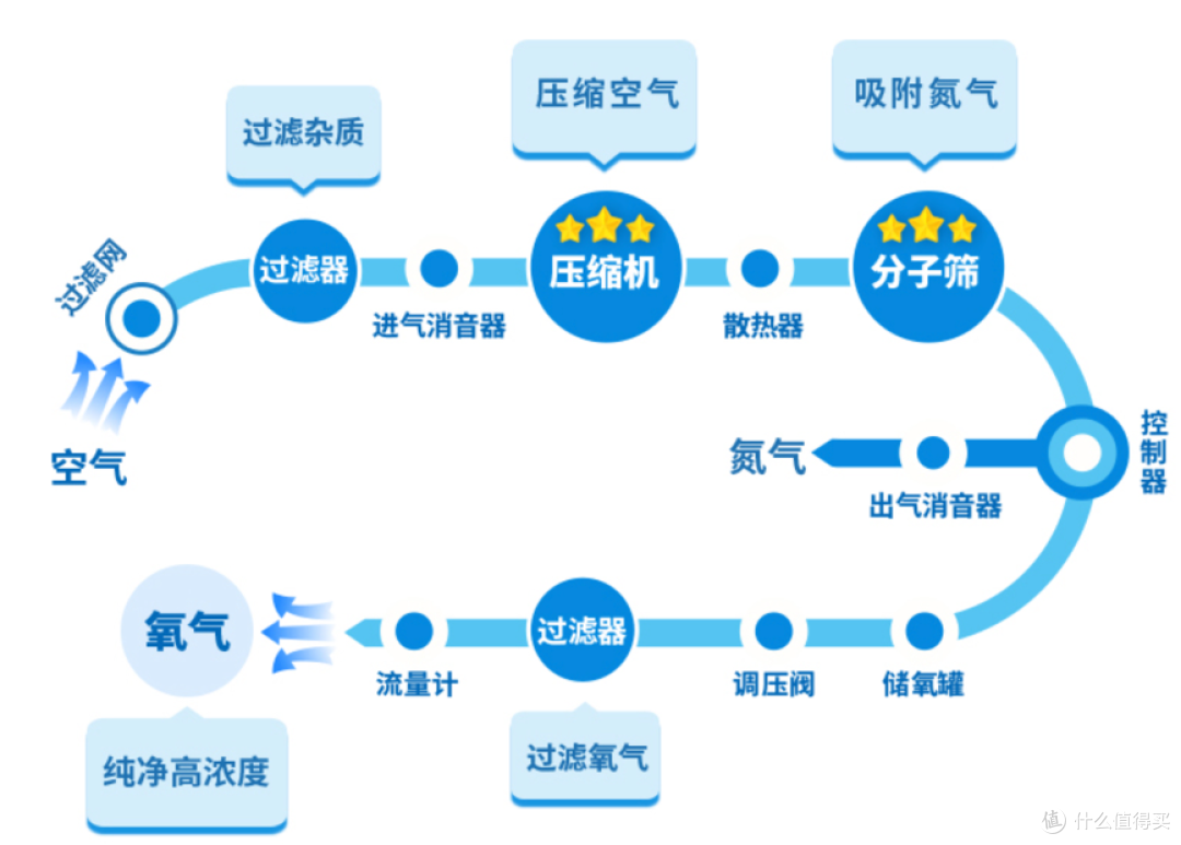 家用呼吸机≠制氧机,慢阻肺患者该如何选择?