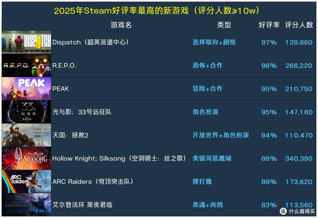 冬促预热!335款2025年Steam好评率最高的新游戏
