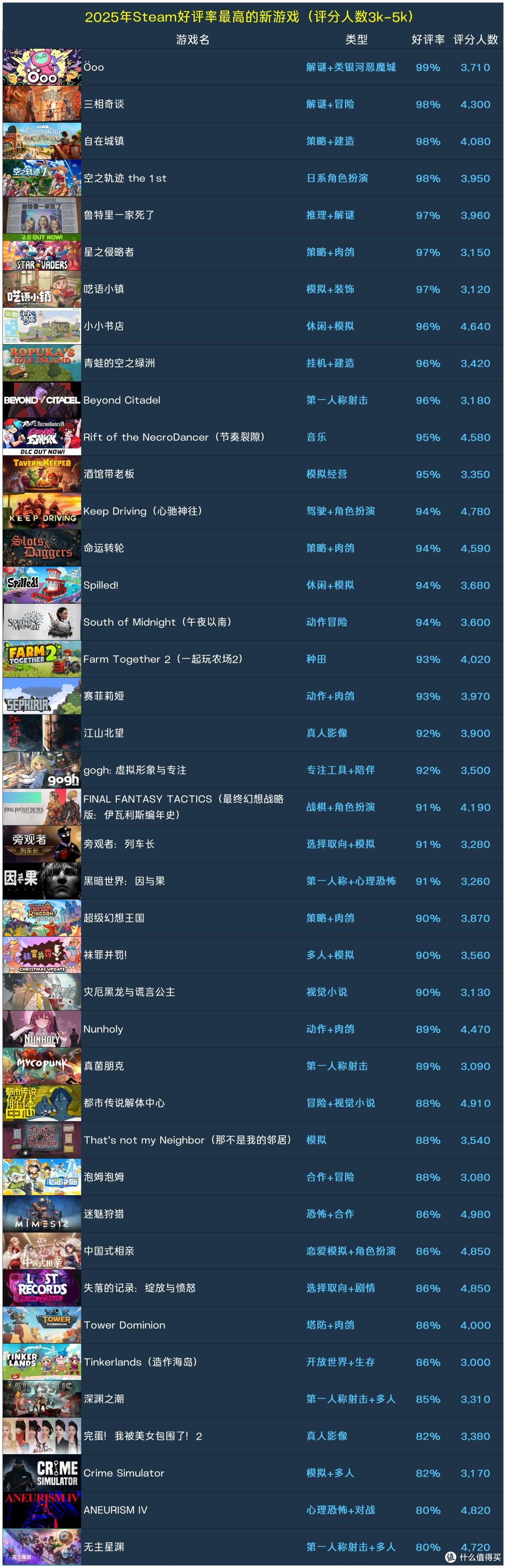 冬促预热!335款2025年Steam好评率最高的新游戏