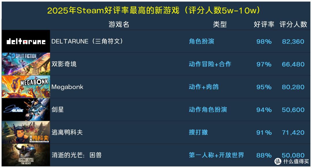 冬促预热!335款2025年Steam好评率最高的新游戏
