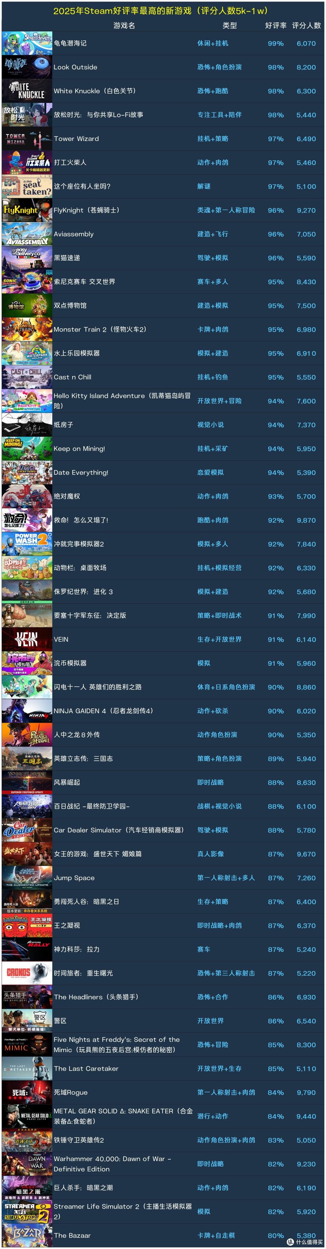 冬促预热!335款2025年Steam好评率最高的新游戏