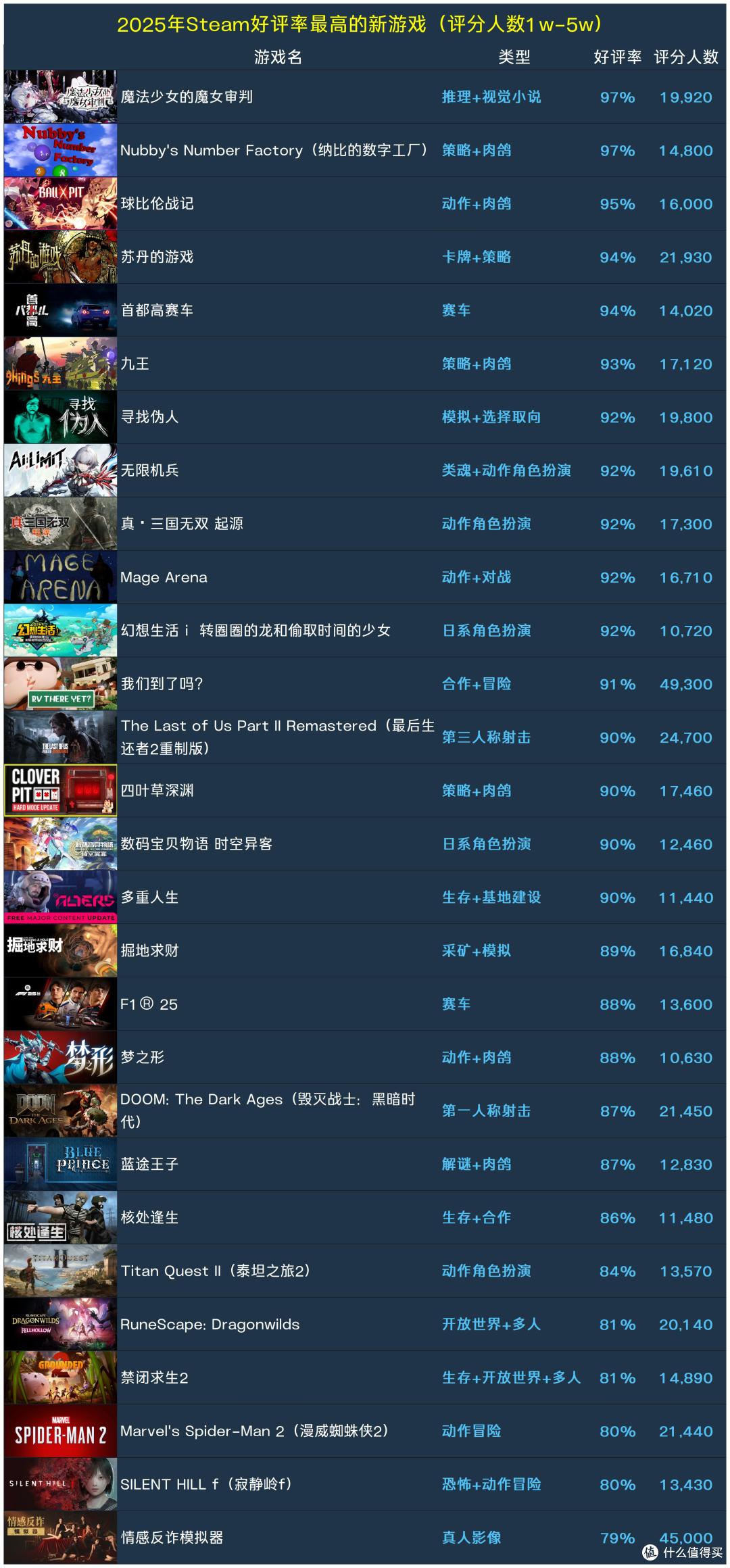冬促预热!335款2025年Steam好评率最高的新游戏